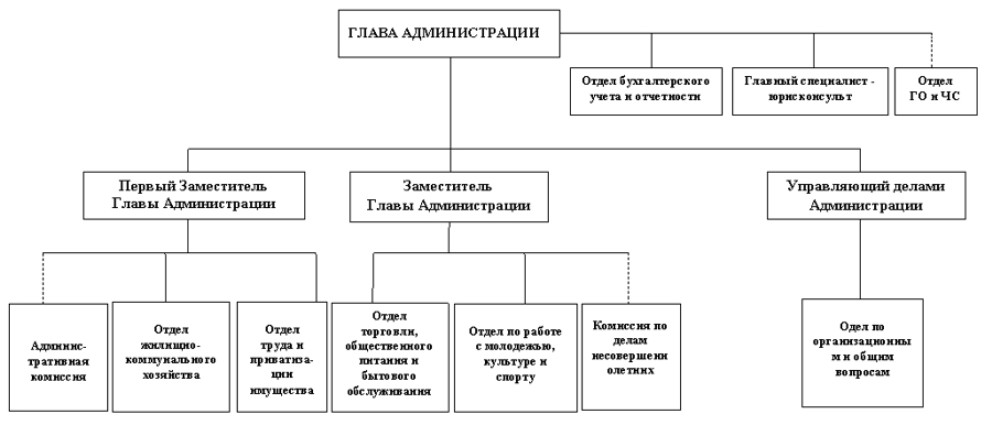 Структура администрации района схема